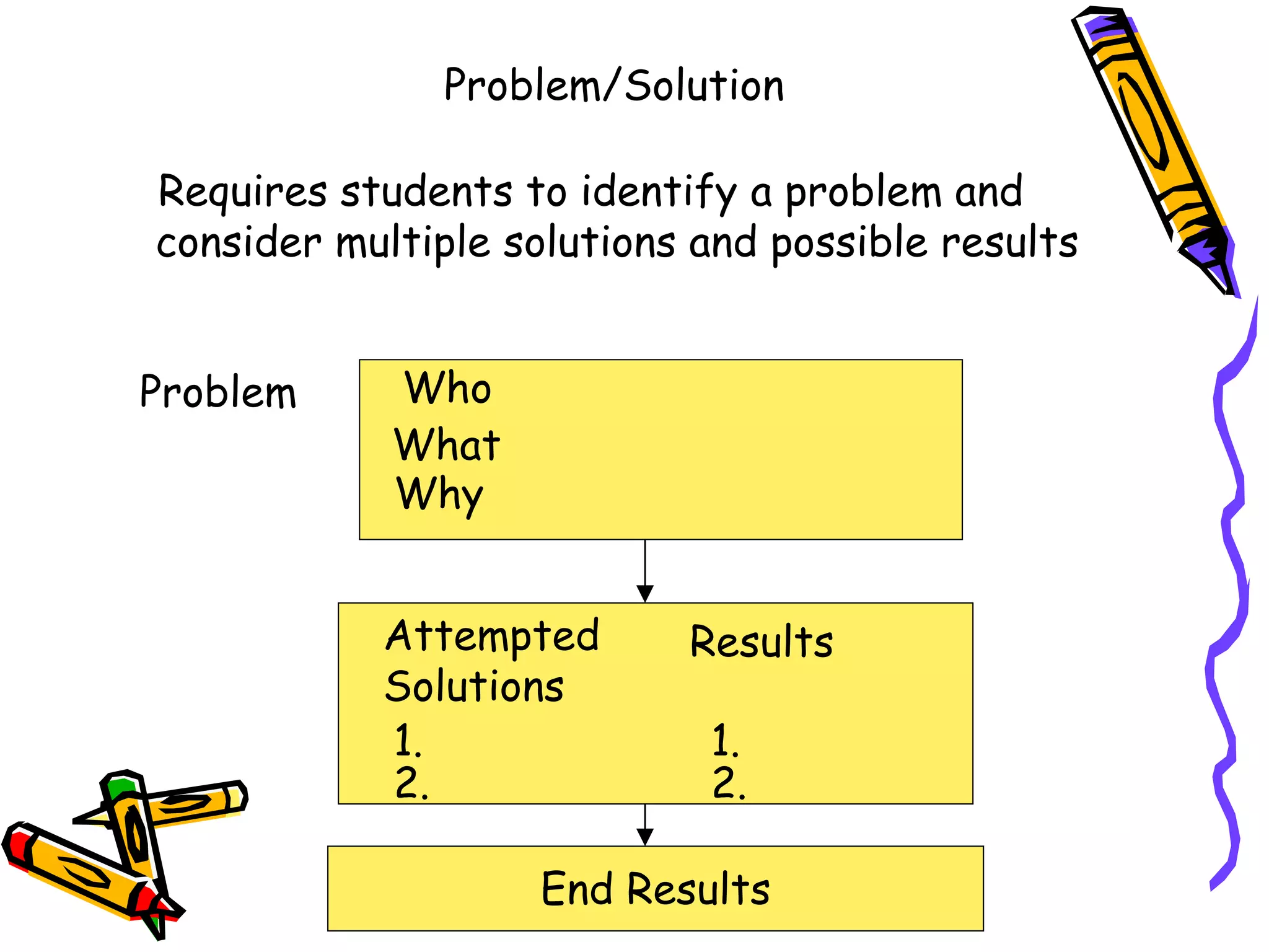 Problem/Solution
Requires students to identify a problem and
consider multiple solutions and possible results
Who
What
Why
Problem
Attempted
Solutions
Results
1. 1.
2. 2.
End Results
 