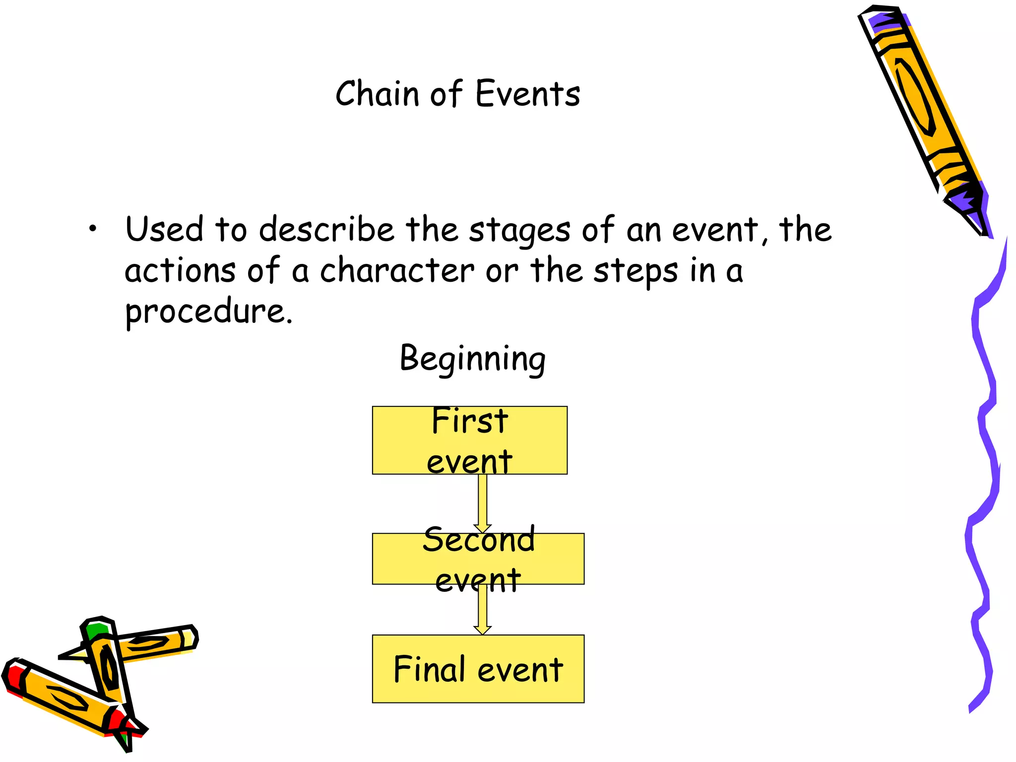 Chain of Events
• Used to describe the stages of an event, the
actions of a character or the steps in a
procedure.
Beginning
First
event
Second
event
Final event
 