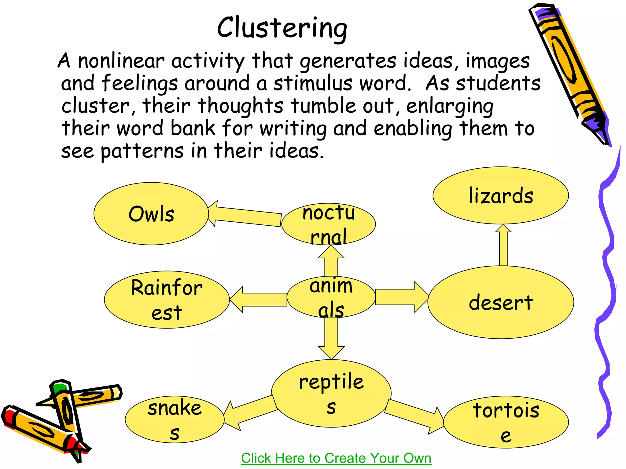 Clustering
A nonlinear activity that generates ideas, images
and feelings around a stimulus word. As students
cluster, their thoughts tumble out, enlarging
their word bank for writing and enabling them to
see patterns in their ideas.
anim
als
noctu
rnal
desert
reptile
s
Rainfor
est
lizards
snake
s
tortois
e
Owls
Click Here to Create Your Own
 