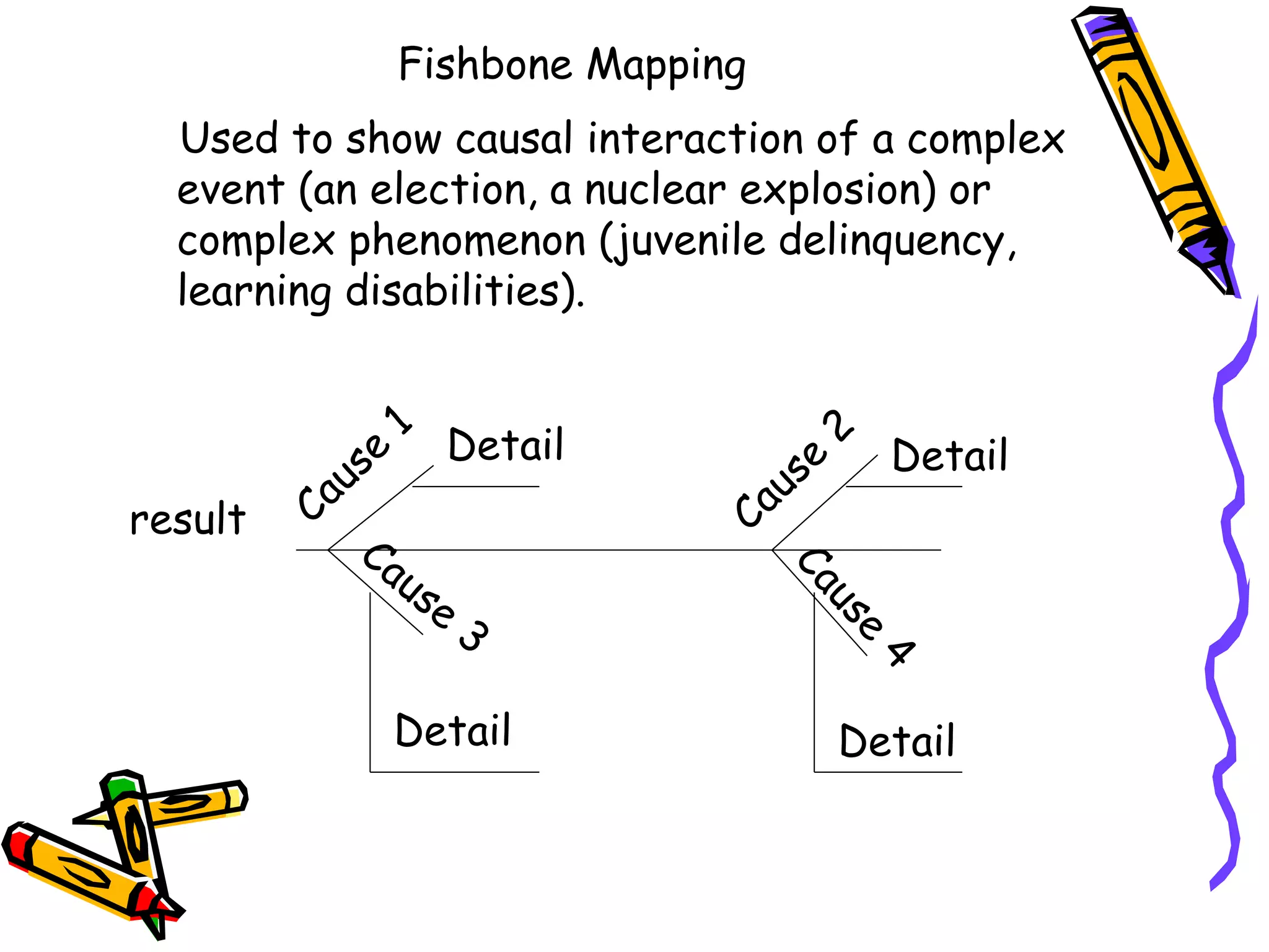 Fishbone Mapping
Used to show causal interaction of a complex
event (an election, a nuclear explosion) or
complex phenomenon (juvenile delinquency,
learning disabilities).
result
Detail Detail
Detail Detail
 