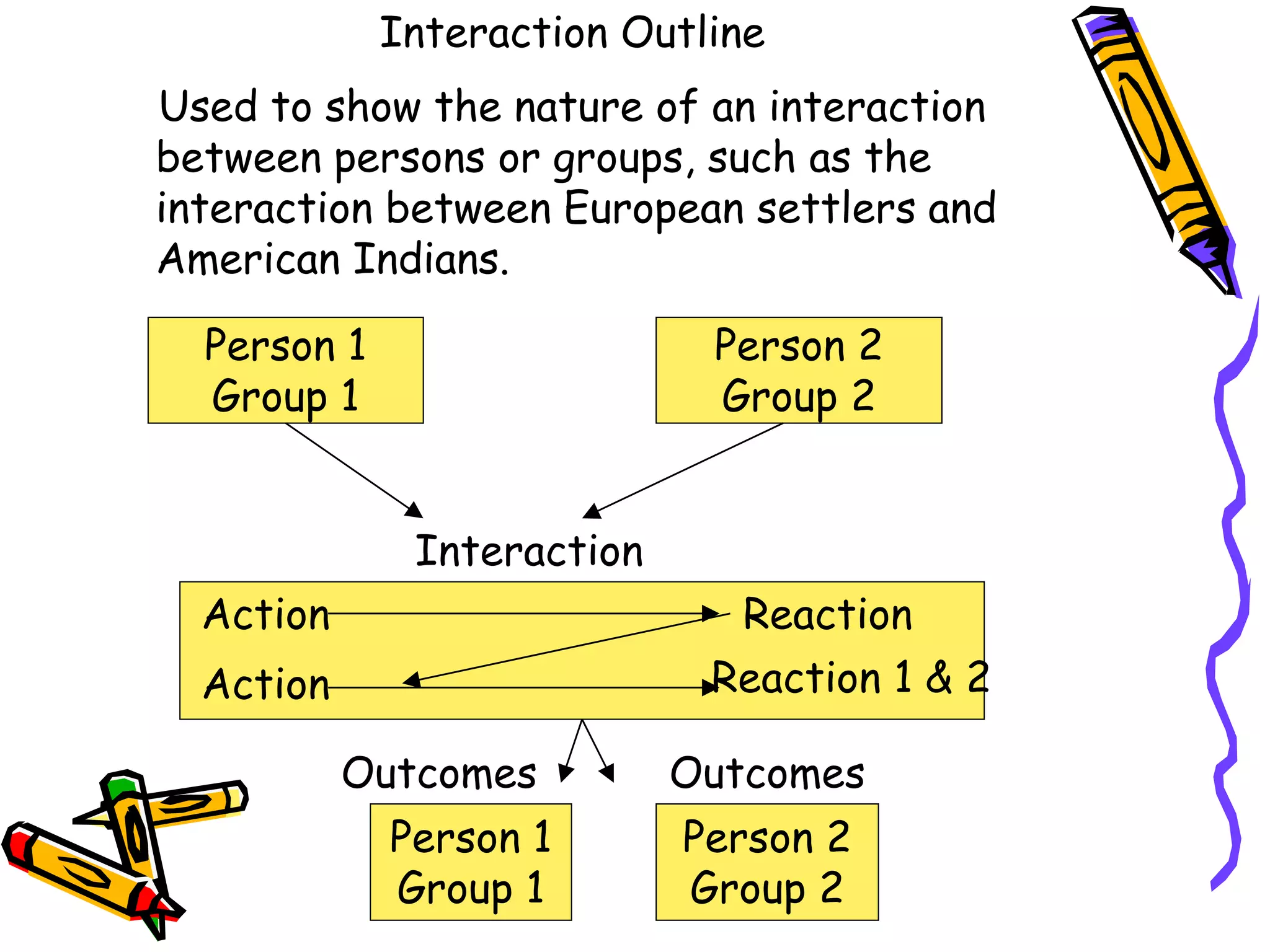 Interaction Outline
Used to show the nature of an interaction
between persons or groups, such as the
interaction between European settlers and
American Indians.
Person 1
Group 1
Person 2
Group 2
Interaction
Action Reaction
Action Reaction 1 & 2
Person 1
Group 1
Person 2
Group 2
Outcomes Outcomes
 