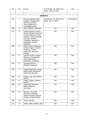 10
98 47 Kurmi G.O.Ms.No. 12, BCW (C2)
Dept., Dt.27.5.2011
-Do-
GROUP-E
99 1 Achchukattalavandlu,
Singali, Singamvallu,
Achchupanivallu,
Achchukattuvaru,
Achukatlavandlu,
G.O.Ms.No. 23, BCW (C2)
Dept., Dt.7.7.2007
All Districts
100 2 Attar Saibulu, Attarollu -Do- -Do-
101 3 Dhobi Muslim/ Muslim
Dhobi/ Dhobi Musalman,
Turka Chakla or Turka
Sakala, Turaka Chakali,
Tulukka Vannan,
Tsakalas, Sakalas or
Chakalas, Muslim
Rajakas
-Do- -Do-
102 4 Faqir, Fhakir Budbudki,
Ghanti Fhakir, Ghanta
Fhakirlu, Turaka
Budbudki, Darvesh,
Fakeer
-Do- -Do-
103 5 Garadi Muslim, Garadi
Saibulu, Pamulavallu,
Kani-Kattuvallu,
Garadollu, Garadiga
-Do- -Do-
104 6 Gosangi Muslim,
Phakeer Sayebulu
-Do- -Do-
105 7 Guddi Eluguvallu, Elugu
Bantuvallu, Musalman
Keelu Gurralavallu
-Do- -Do-
106 8 Hajam, Nai, Nai Muslim,
Navid
-Do- -Do-
107 9 Labbi, Labbai, Labbon,
Labba
-Do- -Do-
108 10 Pakeerla, Borewale,
Deera Phakirlu,
Bonthala
-Do- -Do-
109 11 Qureshi, Kureshi/
Khureshi, Khasab,
Marati Khasab, Muslim
Katika, Khatik Muslim
-Do- -Do-
110 12 Shaik/ Sheikh -Do- -Do-
111 13 Siddi, Yaba, Habshi, Jasi -Do- -Do-
 
