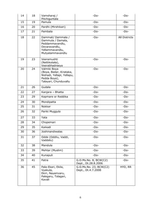 6
14 18 Vamsharaj /
Pitchiguntala
-Do- -Do-
15 19 Pamula -Do- -Do-
16 20 Pardhi (Mirshikari) -Do- -Do-
17 21 Pambala -Do- -Do-
18 22 Dammali/ Dammala /
Dammula / Damala,
Peddammavandlu,
Devaravandlu,
Yellammavandlu,
Mutyalammavandlu
-Do- All Districts
19 23 Veeramushti
(Nettikotala),
Veerabhadreeya
-Do- -Do-
20 24 Valmiki Boya
(Boya, Bedar, Kirataka,
Nishadi, Yellapi, Yellapu,
Pedda Boya),
Talayari, Chunduvallu
-Do- -Do-
21 26 Gudala -Do- -Do-
22 27 Kanjara – Bhatta -Do- -Do-
23 29 Kepmare or Reddika -Do- -Do-
24 30 Mondipatta -Do- -Do-
25 31 Nokkar -Do- -Do-
26 32 Pariki Muggula -Do- -Do-
27 33 Yata -Do- -Do-
28 34 Chopemari -Do- -Do-
29 35 Kaikadi -Do- -Do-
30 36 Joshinandiwalas -Do- -Do-
31 37 Odde (Oddilu, Vaddi,
Vaddelu)
-Do- -Do-
32 38 Mandula -Do- -Do-
33 39 Mehtar (Muslim) -Do- -Do-
34 40 Kunapuli -Do- -Do-
35 41 Patra G.O.Ms.No. 8, BCW(C2)
Dept., Dt.28.8.2006
-Do-
36 45 Pala-Ekari, Ekila,
Vyakula,
Ekiri, Nayanivaru,
Palegaru, Tolagari,
Kavali
G.O.Ms.No. 23, BCW(C2)
Dept., Dt.4.7.2008
HYD, RR
 