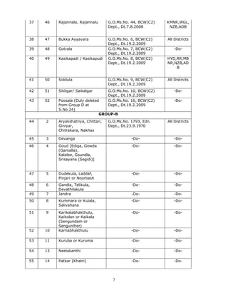 7
37 46 Rajannala, Rajannalu G.O.Ms.No. 44, BCW(C2)
Dept., Dt.7.8.2008
KMNR,WGL,
NZB,ADB
38 47 Bukka Ayyavara G.O.Ms.No. 6, BCW(C2)
Dept., Dt.19.2.2009
All Districts
39 48 Gotrala G.O.Ms.No. 7, BCW(C2)
Dept., Dt.19.2.2009
-Do-
40 49 Kasikapadi / Kasikapudi G.O.Ms.No. 8, BCW(C2)
Dept., Dt.19.2.2009
HYD,RR,MB
NR,NZB,AD
B
41 50 Siddula G.O.Ms.No. 9, BCW(C2)
Dept., Dt.19.2.2009
All Districts
42 51 Sikligar/ Saikalgar G.O.Ms.No. 10, BCW(C2)
Dept., Dt.19.2.2009
-Do-
43 52 Poosala (Duly deleted
from Group D at
S.No.24)
G.O.Ms.No. 16, BCW(C2)
Dept., Dt.19.2.2009
-Do-
GROUP-B
44 2 Aryakshatriya, Chittari,
Giniyar,
Chitrakara, Nakhas
G.O.Ms.No. 1793, Edn.
Dept., Dt.23.9.1970
All Districts
45 3 Devanga -Do- -Do-
46 4 Goud [Ediga, Gowda
(Gamalla),
Kalalee, Goundla,
Srisayana (Segidi)]
-Do- -Do-
47 5 Dudekula, Laddaf,
Pinjari or Noorbash
-Do- -Do-
48 6 Gandla, Telikula,
Devathilakula
-Do- -Do-
49 7 Jandra -Do- -Do-
50 8 Kummara or Kulala,
Salivahana
-Do- -Do-
51 9 Karikalabhakthulu,
Kaikolan or Kaikala
(Sengundam or
Sengunther)
-Do- -Do-
52 10 Karnabhakthulu -Do- -Do-
53 11 Kuruba or Kuruma -Do- -Do-
54 13 Neelakanthi -Do- -Do-
55 14 Patkar (Khatri) -Do- -Do-
 