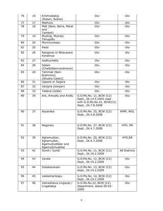 9
76 15 Krishnabalija
(Dasari, Bukka)
-Do- -Do-
77 17 Mathura -Do- -Do-
78 18 Mali (Bare, Baria, Marar
and
Tamboli)
-Do- -Do-
79 19 Mudiraj, Mutrasi,
Tenugollu
-Do- -Do-
80 20 Munnurukapu -Do- -Do-
81 25 Passi -Do- -Do-
82 26 Rangarez or Bhavasara
Kshatriya
-Do- -Do-
83 27 Sadhuchetty -Do- -Do-
84 28 Satani
(Chattadasrivaishnava)
-Do- -Do-
85 29 Tammali (Non-
Brahmins)
(Shudra Caste)]
-Do- -Do-
86 31 Uppara or Sagara -Do- -Do-
87 32 Vanjara (Vanjari) -Do- -Do-
88 33 Yadava (Golla) -Do- -Do-
89 34 Are, Arevallu and Arollu G.O.Ms.No. 11, BCW (C2)
Dept., Dt.13.5.2003 read
with G.O.Ms.No.41, BCW(C2)
Dept., Dt.7.8.2008
-Do-
90 37 Ayyaraka G.O.Ms.No. 25, BCW (C2)
Dept., Dt.4.8.2008
KMM, WGL
91 38 Nagaralu G.O.Ms.No. 27, BCW (C2)
Dept., Dt.4.7.2008
HYD, RR
92 39 Aghamudian,
Aghamudiar,
Agamudivellalar and
Agamudimudaliar
G.O.Ms.No. 20, BCW (C2)
Dept., Dt.4.7.2008
HYD,RR
93 42 Sondi / Sundi G.O.Ms.No. 11, BCW (C2)
Dept., Dt.19.2.2009
All Districts
94 43 Varala G.O.Ms.No. 12, BCW (C2)
Dept., Dt.19.2.2009
-Do-
95 44 Sistakaranam G.O.Ms.No. 13, BCW (C2)
Dept., Dt.19.2.2009
-Do-
96 45 Lakkamarikapu G.O.Ms.No. 14, BCW (C2)
Dept., Dt.19.2.2009
-Do-
97 46 Veerashaiva Lingayat /
Lingabalija
G.O.Ms.No.22, BCW (C2)
Department, dated 28-02-
2009
-Do-
 