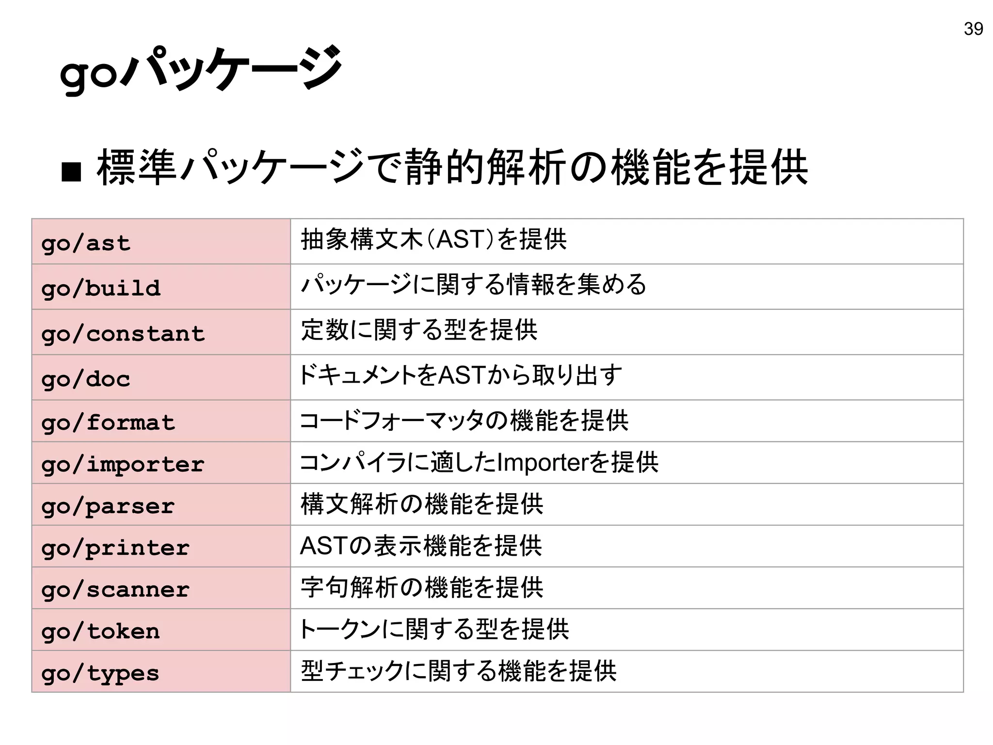 ■ 標準パッケージで静的解析の機能を提供
goパッケージ
39
go/ast 抽象構文木（AST）を提供
go/build パッケージに関する情報を集める
go/constant 定数に関する型を提供
go/doc ドキュメントをASTから取り出す
go/format コードフォーマッタの機能を提供
go/importer コンパイラに適したImporterを提供
go/parser 構文解析の機能を提供
go/printer ASTの表示機能を提供
go/scanner 字句解析の機能を提供
go/token トークンに関する型を提供
go/types 型チェックに関する機能を提供
 