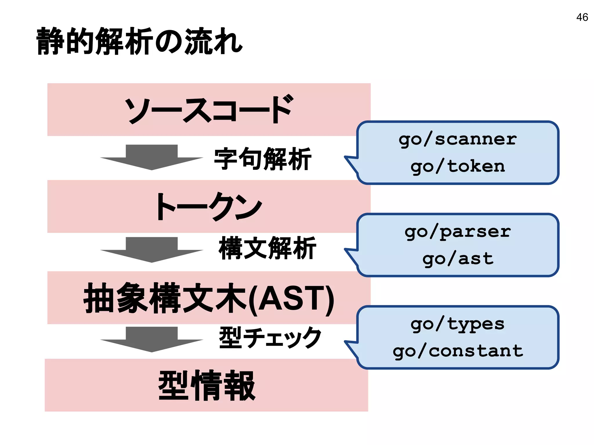 静的解析の流れ
46
ソースコード
トークン
抽象構文木(AST)
型情報
構文解析
字句解析
型チェック
go/scanner
go/token
go/parser
go/ast
go/types
go/constant
 