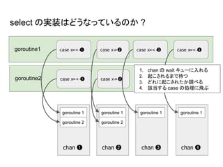 select の実装はどうなっているのか ?
case x=<-❶ case x->❷ case x=<-❸ case x=<-❹goroutine1
case x=<-❶ case x->❷goroutine2
goroutine 1
goroutine 2
goroutine 1goroutine 1
goroutine 2
goroutine 1
chan ❶ chan ❷ chan ❸ chan ❹
1. chan の wait キューに入れる
2. 起こされるまで待つ
3. どれに起こされたか調べる
4. 該当する case の処理に飛ぶ
 