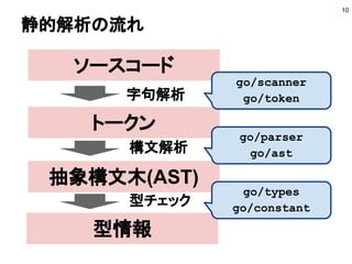 静的解析の流れ
10
ソースコード
トークン
抽象構文木(AST)
型情報
構文解析
字句解析
型チェック
go/scanner
go/token
go/parser
go/ast
go/types
go/constant
 