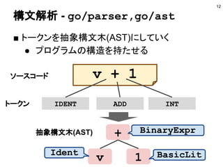 構文解析 - go/parser,go/ast
■ トークンを抽象構文木(AST)にしていく
● プログラムの構造を持たせる
12
v + 1
IDENT ADD INT
ソースコード
+
v 1
BinaryExpr
Ident BasicLit
トークン
抽象構文木(AST)
 