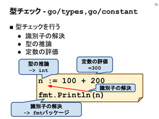 型チェック - go/types,go/constant
■ 型チェックを行う
● 識別子の解決
● 型の推論
● 定数の評価
13
n := 100 + 200
fmt.Println(n)
定数の評価
=300
型の推論
-> int
識別子の解決
識別子の解決
-> fmtパッケージ
 