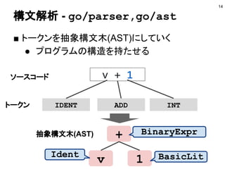 v + 1
構文解析 - go/parser,go/ast
■ トークンを抽象構文木(AST)にしていく
● プログラムの構造を持たせる
14
IDENT ADD INT
ソースコード
+
v 1
BinaryExpr
Ident BasicLit
トークン
抽象構文木(AST)
 