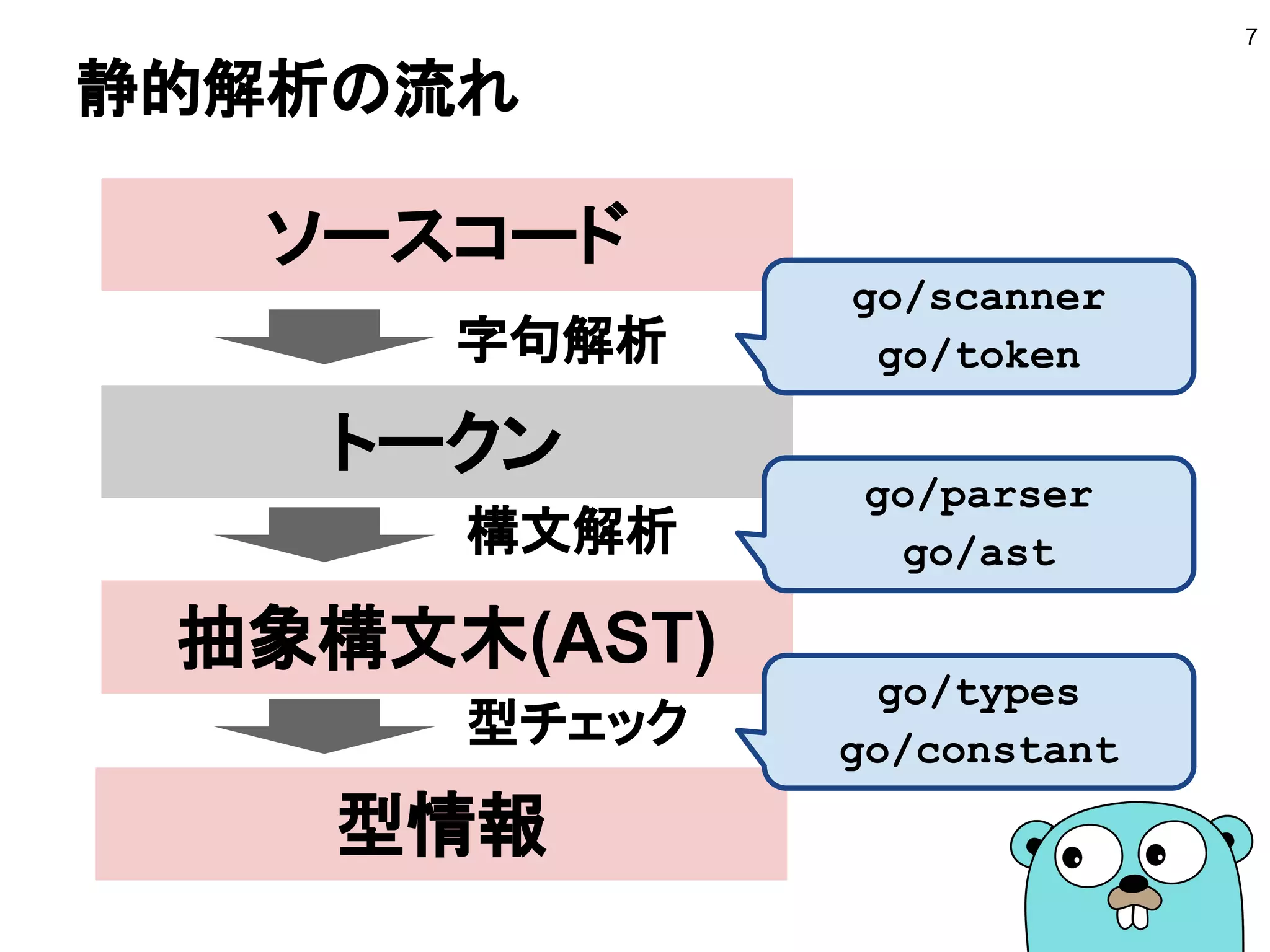 静的解析の流れ
7
ソースコード
トークン
抽象構文木(AST)
型情報
構文解析
字句解析
型チェック
go/scanner
go/token
go/parser
go/ast
go/types
go/constant
 