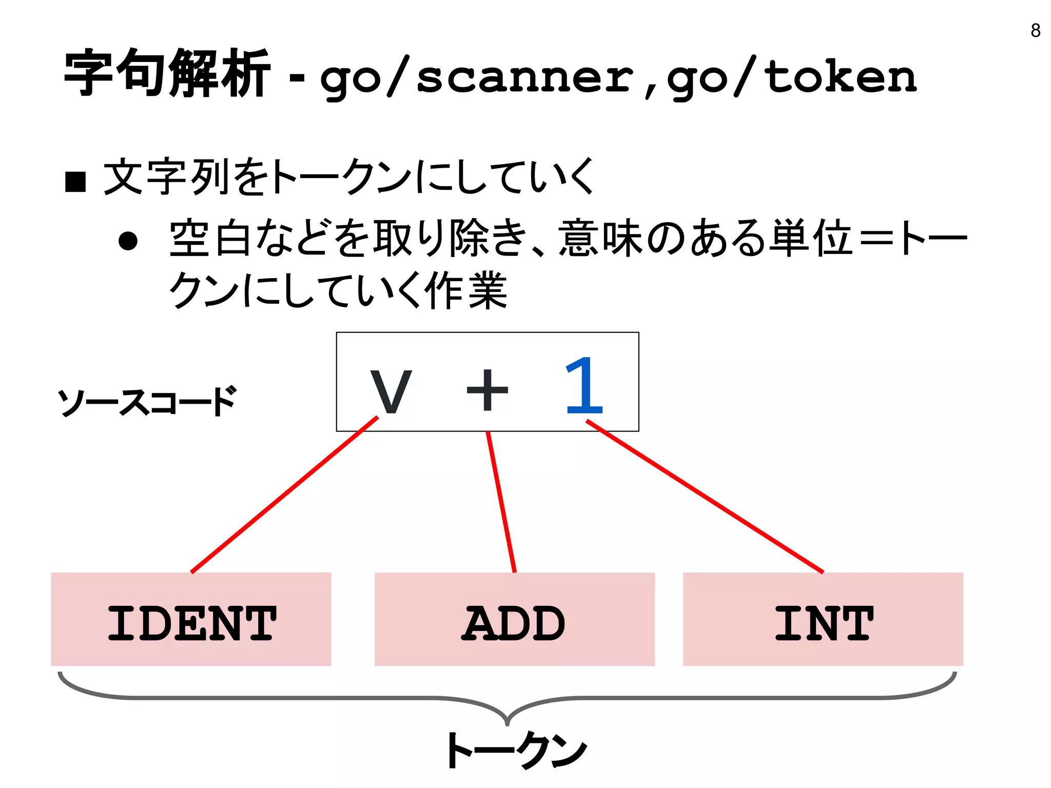 字句解析 - go/scanner,go/token
■ 文字列をトークンにしていく
● 空白などを取り除き、意味のある単位＝トー
クンにしていく作業
8
IDENT ADD INT
トークン
ソースコード v + 1
 