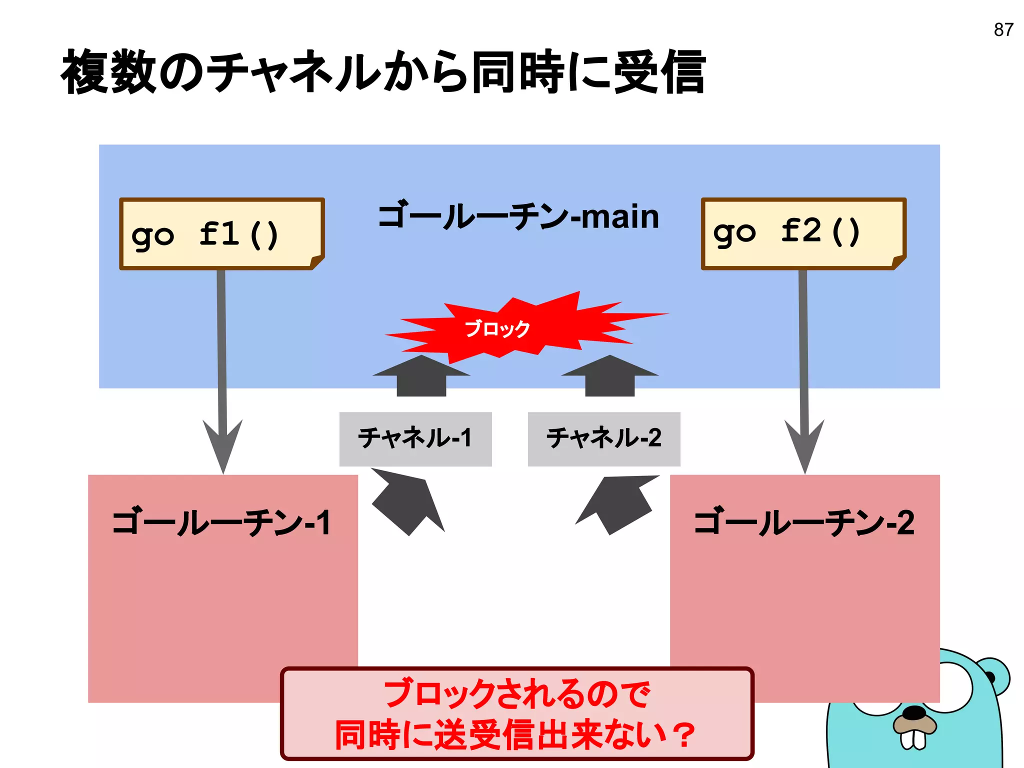 チャネルの特徴
■ 送受信できる型
● チャネルを定義する際に型を指定する
■ バッファ
● チャネルにバッファを持たせることができる
● 初期化時に指定できる
● 指定しないと容量0となる
■ 送受信時の処理のブロック
● 送信時にチャネルのバッファが一杯だとブロック
● 受信時にチャネル内が空だとブロック
87
 