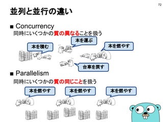 coverprofileで差分テストをする
■ coverprofileの生成
● すべてのパッケージのcoverprofileを生成する
● coverprofileはコミットしておく
■ テストが必要なパッケージを割り出す
● git diff --name-onlyでファイル一覧を取る
● coverprofile内にファイル名が出てるか？
● 出てたらそのパッケージはテスト対象
■ 差分テスト
● テスト対象のパッケージのみテスト
● テストの際にcoverprofileを生成
● coverprofileはコミットしておく
参考：http://qiita.com/tenntenn/items/caafa121b90fc7a53a8a
 