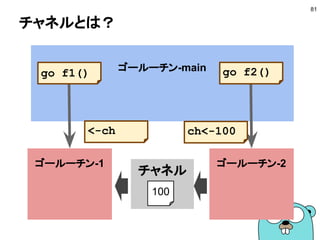 ゴールーチン-main
ゴールーチン間のデータのやりとり −2−
81
ゴールーチン-2ゴールーチン-1
変数v
共有の変数を使う？
go f1() go f2()
print(v) v = 100
 