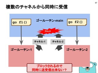 チャネルの特徴
■ 送受信できる型
● チャネルを定義する際に型を指定する
■ バッファ
● チャネルにバッファを持たせることができる
● 初期化時に指定できる
● 指定しないと容量0となる
■ 送受信時の処理のブロック
● 送信時にチャネルのバッファが一杯だとブロック
● 受信時にチャネル内が空だとブロック
87
 