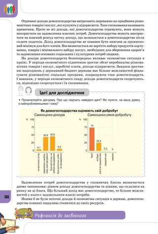 188
Отримані доходи домогосподарства витрачають переважно на придбання різно­
манітнихтоварівіпослуг,якікупуютьупідприємств.Такеспоживанняназивають
приватним. Проте не всі доходи, які домогосподарства отримують, вони можуть
використати на задоволення власних потреб. Домогосподарства можуть викорис­
тати на власний розсуд частку доходу, що залишається в домогосподарства після
сплати податків. Дохід домогосподарства не повинен бути нижчим за прожитко­
вий мінімум для його членів. Він визначається як вартість набору продуктів харчу­
вання, товарів і мінімального набору послуг, необхідних для збереження здоров’я
та задоволення основних соціальних і культурних потреб людини.
На доходи домогосподарств безпосередньо впливає економічна ситуація в
країні. У періоди економічного піднесення зростає обсяг виробництва різнома­
нітних товарів і послуг, заробітні плати, доходи підприємств. Завдяки зростан­
ню надходжень у державний бюджет держава має більше можливостей фінан­
сувати різноманітні соціальні програми, покращуючи стан домогосподарств.
І навпаки, у періоди економічного спаду доходи домогосподарств скорочують­
ся, відповідно скорочується і їх споживання.
Ідеї для дослідження
• Проаналізуйте діаграму. Про що свідчать наведені дані? Які пункти, на вашу думку, 	
є найпроблемнішими і чому?
Задоволення потреб домогосподарства у споживчих благах визначається
двома чинниками: рівнем доходу домогосподарства та цінами, що склалися на
ринку на ці блага. Що більший дохід має домогосподарство, то більше можли­
востей у нього є задовольнити власні потреби.
Якими б не були поточні доходи й економічна ситуація в державі, домогоспо­
дарства повинні ощадливо ставитися до своїх ресурсів.
Рефлексія до засвоєного
невистачалонаїжу
відмовлялиунеобхід-
ному,крімхарчування
булодостатньо,не
робилизаощадження
булодостатньо,роби-
лизаощадження
%   100
75
50
25
0
%   100
75
50
25
0
4,1
74
6,2
0
43,9
25,4
45,8
0,5
будні
небудні,	
алейнесереднійклас
середнійклас
заможні
Як домогосподарства оцінюють свій добробут
Самооцінки доходів Самооцінки рівня добробуту
 