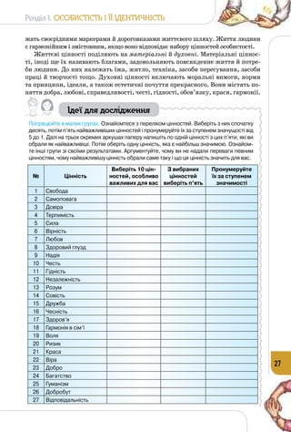 Розділ I. Особистість і її ідентичність
27
жать своєрідними маркерами й дороговказами життєвого шляху. Життя людини
є гармонійним і змістовним, якщо воно відповідає набору цінностей особистості.
Життєві цінності поділяють на матеріальні й духовні. Матеріальні ціннос­
ті, іноді ще їх називають благами, задовольняють повсякденне життя й потре­
би людини. До них належать їжа, житло, техніка, засоби пересування, засоби
праці й творчості тощо. Духовні цінності включають моральні вимоги, норми
та принципи, ідеали, а також естетичні почуття прекрасного. Вони містять по­
няття добра, любові, справедливості, честі, гідності, обов’язку, краси, гармонії.
Ідеї для дослідження
Попрацюйте в малих групах. Ознайомтеся з переліком цінностей. Виберіть з них спочатку
десять, потім п’ять найважливіших цінностей і пронумеруйте їх за ступенем значущості від
5 до 1. Далі на трьох окремих аркушах паперу напишіть по одній цінності з цих п’яти, які ви
обрали як найважливіші. Потім оберіть одну цінність, яка є найбільш значимою. Ознайом-
те інші групи зі своїми результатами. Аргументуйте, чому ви не надали переваги певним
цінностям, чому найважливішу цінність обрали саме таку і що ця цінність значить для вас.
№ Цінність
Виберіть 10 цін-
ностей, особливо
важливих для вас
З вибраних
цінностей
виберіть п’ять
Пронумеруйте
їх за ступенем
значимості
1 Свобода
2 Самоповага
3 Довіра
4 Терпимість
5 Сила
6 Вірність
7 Любов
8 Здоровий глузд
9 Надія
10 Честь
11 Гідність
12 Незалежність
13 Розум
14 Совість
15 Дружба
16 Чесність
17 Здоров’я
18 Гармонія в сім’ї
19 Воля
20 Ризик
21 Краса
22 Віра
23 Добро
24 Багатство
25 Гуманізм
26 Добробут
27 Відповідальність
 