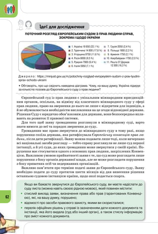 62
Ідеї для дослідження
ПОТОЧНИЙ РОЗГЛЯД ЄВРОПЕЙСЬКИМ СУДОМ З ПРАВ ЛЮДИНИ СПРАВ,
ЗОКРЕМА І ЩОДО УКРАЇНИ
Д ж е р е л о : https://minjust.gov.ua/m/potochniy-rozglyad-evropeyskim-sudom-z-prav-lyudini-	
sprav-schodo-ukraini
• Обговоріть, про що свідчить наведена діаграма. Чому, на вашу думку, Україна лідирує
за кількістю позовів до Європейського суду з прав людини?
Європейський суд із прав людини є унікальним міжнародним юрисдикцій­
ним органом, оскільки, на відміну від класичного міжнародного суду у сфері
прав людини, право на звернення до нього не лише є відкритим для індивідів, а
й не обумовлюється необхідністю висловлення на це згоди відповідної держави.
Рішення Суду є юридично обов’язковим для держави, вони безпосередньо впли­
вають на розвиток її правової системи.
Для того щоб заяву громадянина розглянули в міжнародному суді, варто
знати вимоги до неї та порядок звернення до суду.
Громадянин має право звернутися до міжнародного суду в тому разі, якщо
порушення скоїла держава, яка ратифікувала Європейську конвенцію прав лю-
дини, після дати ратифікації. Заяву можна подавати лише тоді, коли вичерпано
всі національні засоби розгляду — тобто справу розглянули не лише суд першої
інстанції, а й усі суди, до яких громадянин може звернутися у своїй країні. По­
рушення має стосуватися одного з основних прав людини, закріплених Конвен­
цією. Важливою умовою прийнятності заяви є те, що суд може розглядати лише
порушення з боку органів державної влади, але не може розглядати порушення
з боку приватних осіб чи недержавних організацій.
Важливо пам’ятати про терміни подачі заяви до Європейського суду. Заяву
необхідно подати до суду протягом шести місяців від дня винесення рішення
останньою судовою інстанцією країни, щодо якої подається скарга.
	 Якщо ви бажаєте звернутися до Європейського суду, ви маєте надіслати до
суду листа (можна навіть своєю рідною мовою), який повинен містити:
•	 стислий виклад заяви, визначення права або прав (гарантованих Конвенці-
єю), які, на вашу думку, порушено;
•	 відомості про засоби правового захисту, якими ви скористалися;
•	 перелік офіційних рішень у справі із зазначенням дати кожного документа та
інстанції, яка його видала (суд або інший орган), а також стислу інформацію
про зміст кожного документа.
1. Україна 18 650 (22,1 %)
2. Туреччина 14 800 (17,6 %)
3. Угорщина 9750 (11,6 %)
4. Росія 8000 (9,5 %)
5. Румунія 7900 (9,4 %)
6. Італія 5950 (7,1 %)
	 7.	Грузія 2050 (2,4 %)
	 8.	Польща 1900 (2,3 %)
	 9.	Арменія 1750 (2,1 %)
10.	Азербайджан 1700 (2,0 %)
11.	Решта 37 Держав 	
	 12 300 (16,3 %)
 