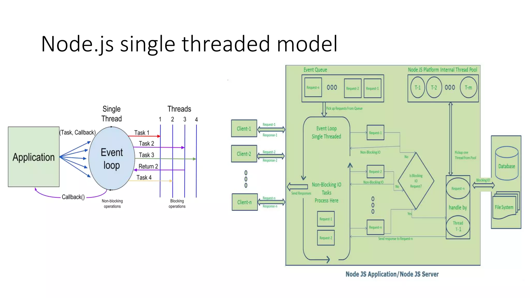 Node.js single threaded model
 