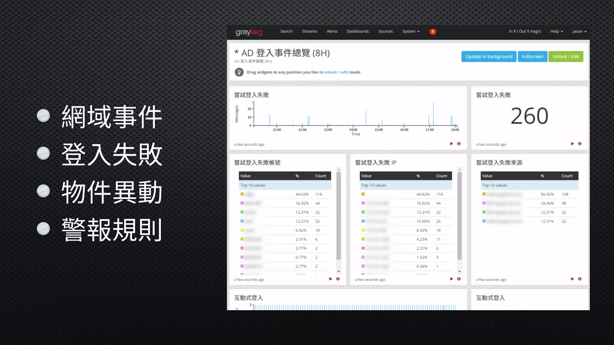 網域事件
登⼊失敗
物件異動
警報規則
 