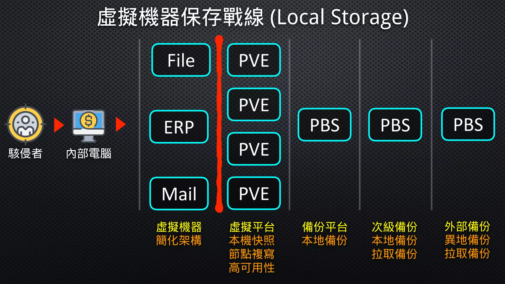 虛擬機器保存戰線 (Local Storage)
虛擬機器
ERP
Mail
File PVE
PVE
虛擬平台
PVE
PVE
本機快照  
節點複寫 
高可用性
PBS
次級備份
本地備份
拉取備份
PBS
備份平台
本地備份簡化架構
駭侵者 內部電腦
PBS
外部備份
異地備份
拉取備份
 