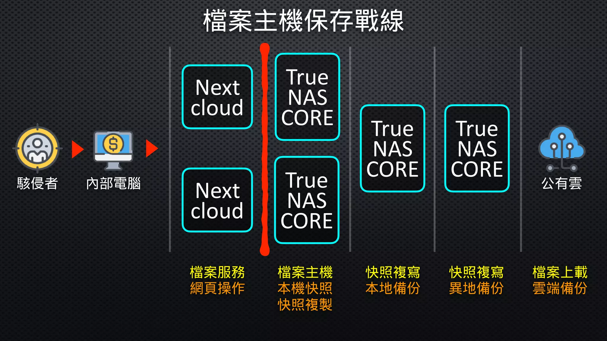 檔案主機保存戰線
檔案服務 檔案主機
本機快照
快照複製
True 
NAS 
CORE
快照複寫
本地備份
True 
NAS 
CORE
快照複寫
異地備份
True 
NAS 
CORETrue 
NAS 
CORE
Next 
cloud
Next 
cloud
網頁操作
駭侵者 內部電腦 公有雲
檔案上載
雲端備份
 