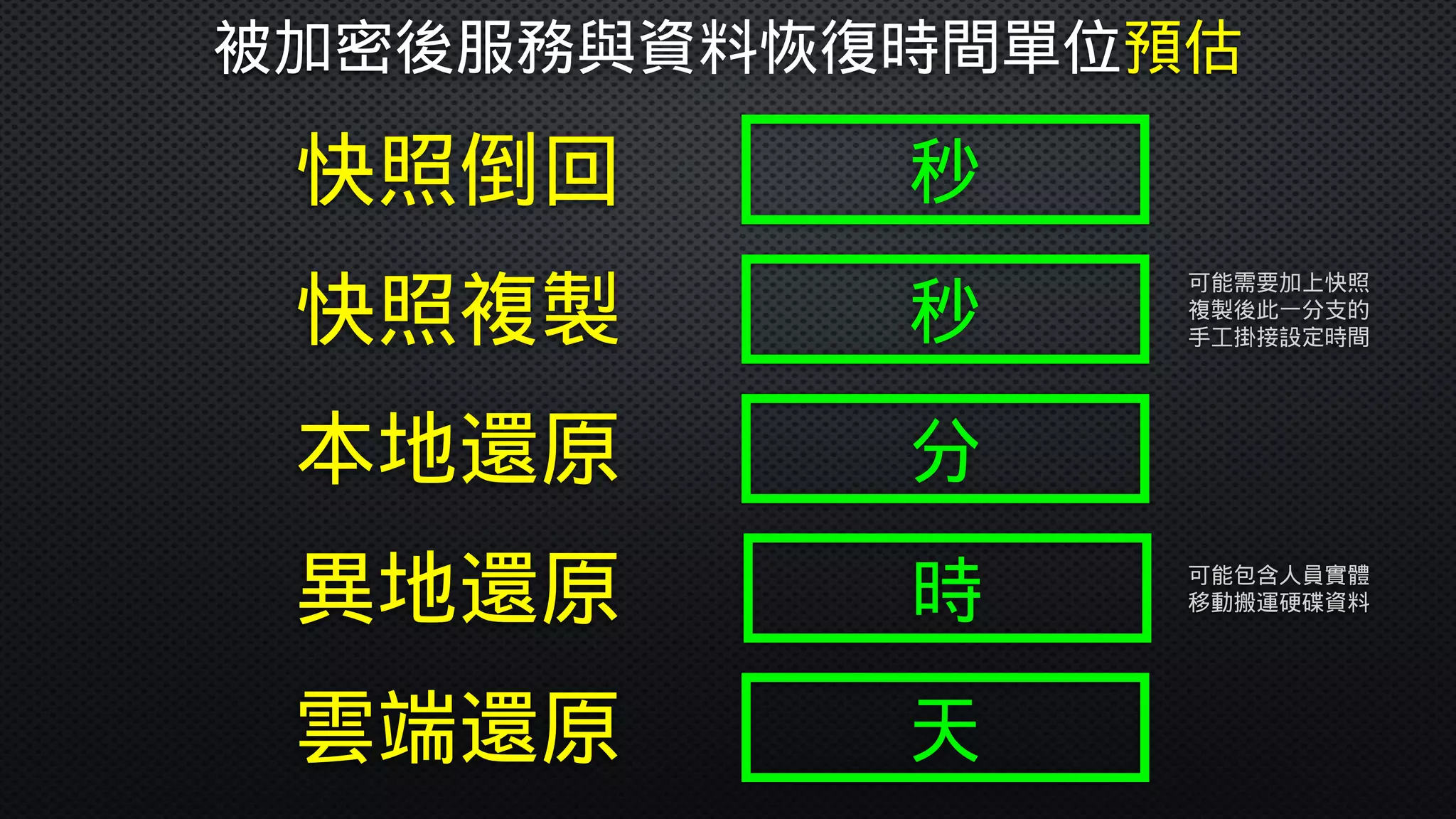被加密後服務與資料恢復時間單位預估
快照倒回 秒
快照複製 秒
可能需要加上快照
複製後此一分支的
手工掛接設定時間
本地還原 分
雲端還原 天
異地還原 時 可能包含人員實體
移動搬運硬碟資料
 