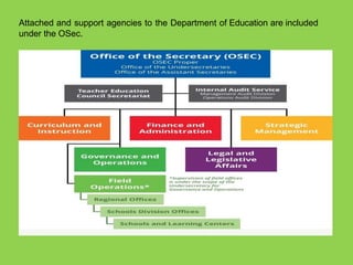 Attached and support agencies to the Department of Education are included
under the OSec.
 