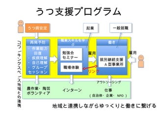 うつ支援プログラム
    うつ病安定
    うつ病安定             起業            一般就職


              職業スキルを学
              職業スキルを学
コ    再発予防
     再発予防                       働き
                                働き
                 ぶ
                 ぶ
ワ
ー   ・作業能力
    ・作業能力
      回復
      回復      勉強会       雇用                 雇用
キ
ン   ・疾病理解
    ・疾病理解     セミナー
                              就労継続支援
グ   ・自己理解
    ・自己理解                     　 A 型事業所
ス   ・グループ
    ・グループ      職場体験
ペ
ー   セッション
    セッション               リンク

ス                            アウトソーシング
地
域   農作業・陶芸    インターン            仕事
と   ボランティア
の                       （自治体・企業・ NPO ）
連
携            地域と連携しながらゆっくりと働きに繋げる
 