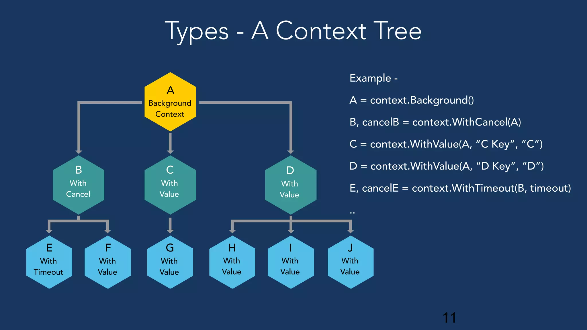 Example -
A = context.Background()
B, cancelB = context.WithCancel(A)
C = context.WithValue(A, “C Key”, “C”)
D = context.WithValue(A, “D Key”, “D”)
E, cancelE = context.WithTimeout(B, timeout)
..
Background
Context
A
With
Value
C
With
Cancel
B
With
Value
D
With
Timeout
E
With
Value
F
With
Value
G
With
Value
11
H
With
Value
I
With
Value
J
Types - A Context Tree
 
