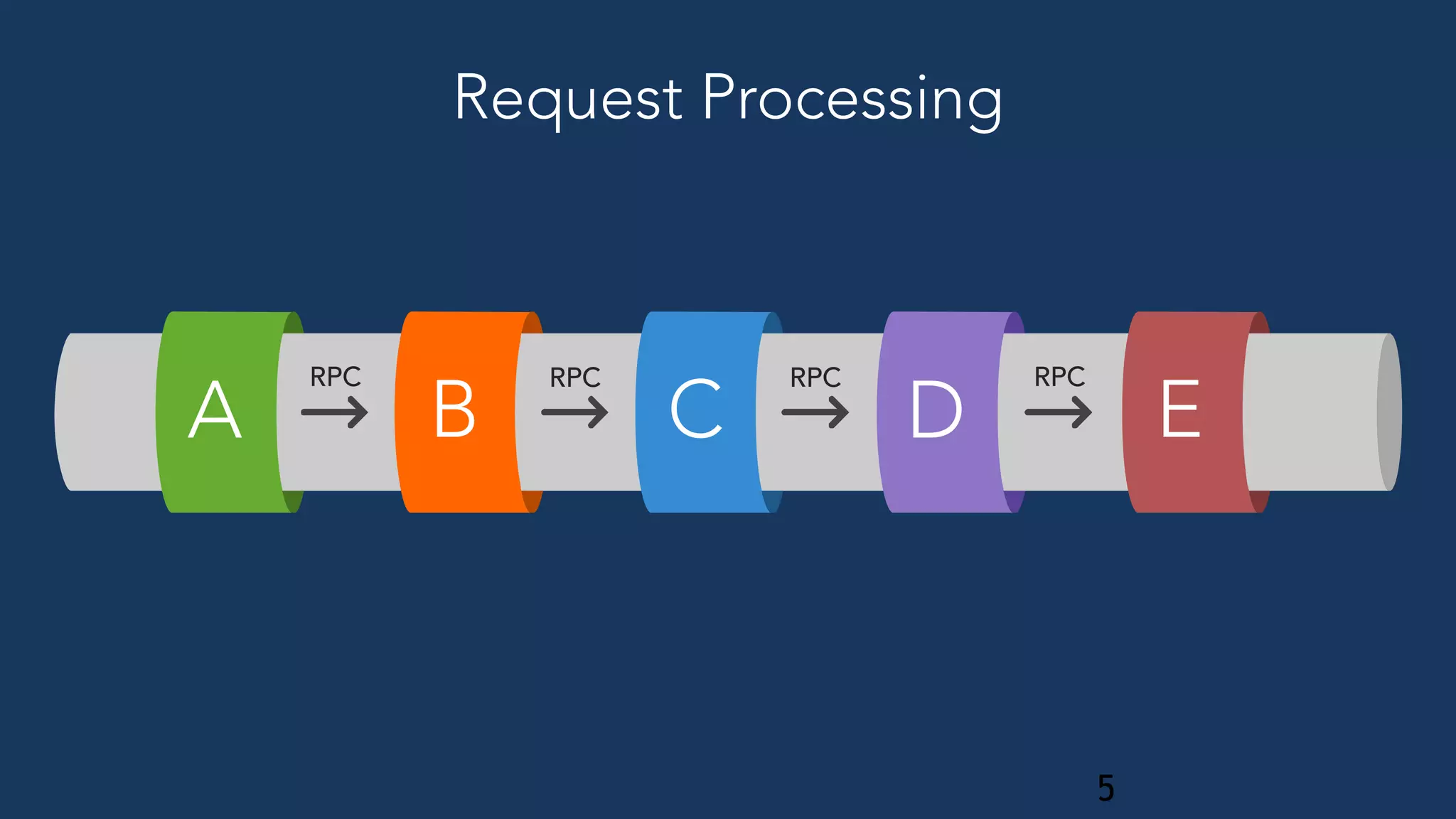 Request Processing
A B C
5
D E
RPC RPC RPC RPC
 