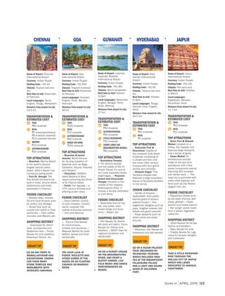 GoAir.in APRIL 2019 123
CHENNAI
Name of Airport: Chennai
International Airport
Currency: Indian Rupee
Dialling Code: +91-44
Climate: Tropical wet and
dry
Best time to visit: November
to February
Local Languages: Tamil,
English, Telugu, Malayalam
Distance from airport to city:
19.4 km
TRANSPORTATION &
ESTIMATED COST
TAXI:
r80 onwards
BUS:
r5 onwards(ordinary)
r9 onwards (express)
r13 onwards (deluxe)
METRO:
r10 onwards
AUTORICKSHAW:
r25 onwards
TOP ATTRACTIONS
Beaches: Marina Beach
is the world’s second
largest natural urban
beach, Elliot’s Beach has
numerous eating joints
Fort St. George: The
built in India, around which
settlements and trade
developed in Chennai.
FOODIE CHECKLIST
Masala dosa, chicken
65 and local biryanis such
as ambur and dindigul
sundal and nethili
anchovies
murukku and Mysore pak
SHOPPING DISTRICT
wear, accessories and
Pondy
SMART TIP
GO ON DAY TRIPS TO
MAMALLAPURAM AND
KACHIPURAM KNOWN
FOR THEIR MANY
STONE TEMPLES AND
MONUMENTS WITH
INTRICATE CARVINGS.
GOA
Name of Airport: Goa
International Airport
Currency: Indian Rupee
Dialling Code: +91-832
Climate: Tropical monsoon
Best time to visit: November
to February
Local Languages: Konkani,
English, Hindi, Marathi,
Kannada
Distance from airport to city:
46 km
TRANSPORTATION &
ESTIMATED COST
TAXI:
r100 onwards
BUS:
r10 onwards
AUTORICKSHAW:
r60 onwards
BIKES ON HIRE:
r200 onwards
TOP ATTRACTIONS
Beaches & beach
shacks:
beaches such as Baga,
Candolim, Anjuna, Arambol
and Palolem
Churches: UNESCO-
Jesus containing the Tomb
Forts: Fort Aguada — a
FOODIE CHECKLIST
Goan Catholic cuisine
xacuti, sorpotel
cafreal and prawn balchao
Feni and bebinca
SHOPPING DISTRICT
Anjuna Flea Market
trinkets and souvenirs
pottery, spices and local
SMART TIP
TRY YOUR LUCK AT
POKER, ROULETTE AND
OTHER GAMES AT THE
DOZEN OR SO FLOATING
CASINOS ON MANDOVI
RIVER.
GUWAHATI
Name of Airport: Lokpriya
Gopinath Bordoloi
International Airport
Currency: Indian Rupee
Dialling Code: +91-361
Climate: Warm temperate
Best time to visit: October
to April
Local Languages: Assamese,
English, Bengali, Hindi,
Bodo, Mishing
Distance from airport to city:
27 km
TRANSPORTATION &
ESTIMATED COST
TAXI:
r50 onwards
AUTORICKSHAW:
r30 onwards
CYCLE RICKSHAW:
r10 onwards
FERRY (ONLY ON
BRAHMAPUTRA RIVER):
r60 onwards
TOP ATTRACTIONS
Kamakhya Temple:
A 7th century temple
the most important Hindu
pilgrimages. Peacock
Island and Umananda
Temple: Situated in the
Brahmaputra River, it
houses a temple dedicated
to Lord Shiva.
FOODIE CHECKLIST
dal, aloo pitika, khar,
masor tenga and duck
curry Assam tea
SHOPPING DISTRICT
jewellery
regional handloom and
SMART TIP
GO ON A SUNSET CRUISE
ON THE BRAHMAPUTRA
RIVER, AND ENJOY A
BUFFET DINNER, LIVE
FOLK MUSIC AND DANCE
PERFORMANCES ON
BOARD.
HYDERABAD
Name of Airport: Rajiv
Gandhi International
Airport
Currency: Indian Rupee
Dialling Code: +91-40
Climate: Tropical wet and
dry
Best time to visit: October
to April
Local Languages: Telugu,
Deccani Urdu, English,
Hindi
Distance from airport to city:
26.5 km
TRANSPORTATION &
ESTIMATED COST
TAXI:
r50 onwards
BUS:
r5 onwards
TOP ATTRACTIONS
Golconda Fort &
Charminar:
the medieval Qutb Shahi
the iconic 16th century
arches and minarets.
Hussain Sagar: This
necklace-shaped lake
in the centre.
FOODIE CHECKLIST
Hyderabadi, dum pukht,
kacche gosht ki biryani,
qabooli biryani Non-
vegetarian delights such as
paya, maghaz masala, boti
kebab and gosht pasinde
Royal desserts such as
shahi tukda and sheer
khurma
SHOPPING DISTRICT
brassware and ikat weaves
SMART TIP
GO ON A NIZAM PALACES
TOUR ORGANISED BY
TELENGANA TOURISM,
WHICH INCLUDES HIGH
TEA AT THE MAGNIFICENT
FALAKNUMA PALACE
AND A LIGHT AND SOUND
SHOW AT GOLCONDA
FORT.
JAIPUR
Name of Airport: Jaipur
International Airport
Currency: Indian Rupee
Dialling Code: +91-141
Climate: Hot semi-arid
Best time to visit: October
to March
Local Languages:
Rajasthani, Marwari,
Dhundhari, Hindi
Distance from airport to city:
11.7 km
TRANSPORTATION &
ESTIMATED COST
TAXI:
r50 onwards
BUS:
r11 onwards
TOP ATTRACTIONS
Amer Fort & Sheesh
Mahal: Located on a
Hawa Mahal: An
architectural wonder
storey honeycomb exterior
with lattice work The
royal city is sprinkled with
many other palaces and
Jaigarh Fort, etc.
FOODIE CHECKLIST
Rajasthani dishes such
as dal baati churma, laal
maas, ghewar Pyaaz
kachori and mawa kachori
Ker sangri, pickle made
called ker
SHOPPING DISTRICT
jutis
and metalware
SMART TIP
TAKE A CYCLE RICKSHAW
RIDE THROUGH THE
WALLED CITY OF JAIPUR
WHICH HAS LANES
DEDICATED TO VARIOUS
CRAFTSMEN.
 