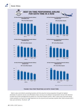 Cover Story
APRIL 2019 GoAir.in46
GoAir is also committed to providing travellers with the value-for-money proposition through the highest
to detail has further strengthened its position as ‘The Smart People’s Airline’. With a wide array of services being
made available to enhance the travel experience for the economy and business traveller alike, GoAir ensures that it
lives up to its theme, ‘Fly Smart’.
GoAir
0.0
20.0
40.0
60.0
80.0
100.0 89.1 87.6 86.6 85.9
74.3
SpiceJet IndiGo Jet Airways
+ JetLite
Vistara Air India
(Dom)
OTP at Four Metro Airports
90.4
GoAir
0.0
20.0
40.0
60.0
80.0
100.0 90.5 88.5 86.5 85.9 85.9
74.7
SpiceJet IndiGo Jet Airways
+ JetLite
Vistara Air India
(Dom)
OTP at Four Metro Airports
GoAir
0.0
20.0
40.0
60.0
80.0
100.0 87.0 86.1
78.3 76.6
64.0
SpiceJetIndiGo Jet Airways
+ JetLite
Vistara Air India
(Dom)
OTP at Four Metro Airports
OTP (%)
79.2
OTP (%) OTP (%)
OTP (%)
GoAir
0.0
20.0
40.0
60.0
80.0
100.0
83.0
77.9
72.3 69.7
61.1
SpiceJet IndiGo Jet Airways
+ JetLite
Vistara Air India
(Dom)
77.7
OTP at Four Metro Airports
GoAir
0.0
20.0
40.0
60.0
80.0
100.0
75.9
75.3
64.0
63.1
56.6
SpiceJet IndiGo Jet Airways
+ JetLite
Vistara Air India
(Dom)
OTP at Four Metro Airports
OTP (%)
69.2
GoAir
0.0
20.0
40.0
60.0
80.0
100.0 86.3
81.6
77.1
76.2
60.5
SpiceJet IndiGoJet Airways
+ JetLite
Vistara Air India
(Dom)
OTP at Four Metro Airports
OTP (%)
76.7
On-Time
Performance
BEST ON TIME PERFORMING AIRLINE
FOR SIXTH TIME IN A ROW
On-Time Performance (Scheduled Domestic Airlines)
SEPTEMBER 2018
On-Time Performance (Scheduled Domestic Airlines)
NOVEMBER 2018
On-Time Performance (Scheduled Domestic Airlines)
JANUARY 2019
On-Time Performance (Scheduled Domestic Airlines)
OCTOBER 2018
On-Time Performance (Scheduled Domestic Airlines)
DECEMBER 2018
On-Time Performance (Scheduled Domestic Airlines)
FEBRUARY 2019
*Below screen shots are extracted from DGCA site*
THANK YOU FOR TRUSTING US WITH YOUR TIME
 