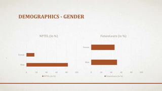DEMOGRAPHICS - GENDER
0 20 40 60 80 100
Male
Female
NPTEL (in %)
NPTEL (in %)
0 20 40 60 80 100
Male
Female
FutureLearn (in %)
FutureLearn (in %)
 