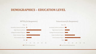 DEMOGRAPHICS – EDUCATION LEVEL
0 10 20 30 40 50
PhD
Post-Graduate Degree
Under-Graduate Degree
College/Vocational Diploma
High School Certificate
Secondary School Certificate
None
NPTEL(% Responses)
NPTEL(% Responses)
0 10 20 30 40 50
PhD
Post-Graduate Degree
Under-Graduate Degree
College/Vocational Diploma
High School Certificate
Secondary School Certificate
None
FutureLearn(% Responses)
FutureLearn(% Responses)
 