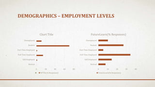 DEMOGRAPHICS – EMPLOYMENT LEVELS
0 20 40 60 80
Retired
Self-Employed
Full-Time Employed
Part-Time Employed
Student
Unemployed
Chart Title
NPTEL(% Responses)
0 10 20 30 40
Retired
Self-Employed
Full-Time Employed
Part-Time Employed
Student
Unemployed
FutureLearn(% Responses)
FutureLearn(% Responses)
 