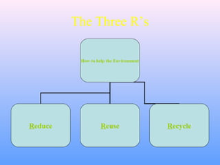 The Three R’s
How to help the Environment
Reduce Reuse Recycle
 