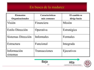 - GESTION DE OPERACIONES –13
En busca de la madurez
Elementos
Organizacionales
Características
más comunes
El cambio se
dirige hacia
Visión Financiera Misión
Estilo Dirección Operativa Estratégica
Sistemas Dirección Informales Formales
Estructura Funcional Integrada
Información
sistemas
Transacciones Ejecutivos
Baja Alta
 