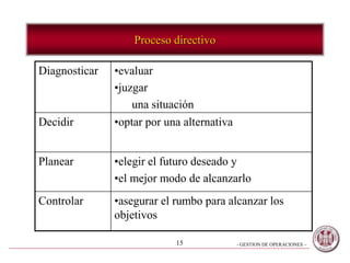 - GESTION DE OPERACIONES –15
Proceso directivo
Diagnosticar •evaluar
•juzgar
una situación
Decidir •optar por una alternativa
Planear •elegir el futuro deseado y
•el mejor modo de alcanzarlo
Controlar •asegurar el rumbo para alcanzar los
objetivos
 
