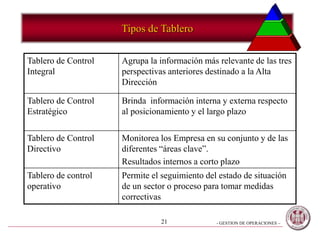- GESTION DE OPERACIONES –21
Tipos de Tablero
Tablero de Control
Integral
Agrupa la información más relevante de las tres
perspectivas anteriores destinado a la Alta
Dirección
Tablero de Control
Estratégico
Brinda información interna y externa respecto
al posicionamiento y el largo plazo
Tablero de Control
Directivo
Monitorea los Empresa en su conjunto y de las
diferentes “áreas clave”.
Resultados internos a corto plazo
Tablero de control
operativo
Permite el seguimiento del estado de situación
de un sector o proceso para tomar medidas
correctivas
 
