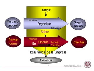 - GESTION DE OPERACIONES –3
Mercado
Laboral
Provee
dores Clientes
Organi
zación
Personas
Organizar
Estructura
Recursos
Operar Producto
/ Servicio
Dirigir
Sobre
En
Resultados de la Empresa
Accionistas
 