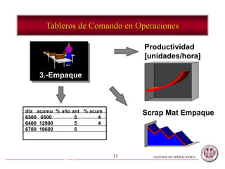 - GESTION DE OPERACIONES –33
3.-Empaque
3.-Empaque
Productividad
[unidades/hora]
Scrap Mat Empaquedia acumu % año ant % acum
6500 6500 5 4
6400 12900 5 4
6700 19600 5
Tableros de Comando en Operaciones
 