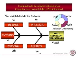 - GESTION DE OPERACIONES –34
Cualidades de Resultados Satisfactorios
Consistencia - Invariabilidad - Predictibilidad
REAL-
ESTÁNDAR=
VARIACIONES
INSUMOS PROCESOS
EQUIPOSPERSONAL
Vi Vp
Vrh Ve
Vtotal
V= variabilidad de los factores
Aplicación Ciclo Deming
Plan Hacer
MedirActuar
ENTORNO
Ve
 