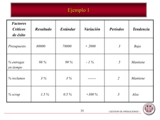 - GESTION DE OPERACIONES –35
Ejemplo 1
Factores
Críticos
de éxito
Resultado Estándar Variación Períodos Tendencia
Presupuesto 80000 78000 + 2000 3 Baja
% entregas
en tiempo
98 % 99 % - 1 % 5 Mantiene
% reclamos 3 % 3 % ------- 2 Mantiene
% scrap 1.5 % 0.5 % +300 % 3 Alza
 