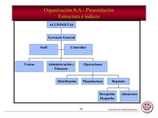 - GESTION DE OPERACIONES –36
Organización S.A.- Piramidación
Estructura e índices
Staff Controller
Ventas Administración y
Finanzas
Distribución Manufactura
Recepción
Despacho
Almacenes
Depósito
Operaciones
Gerencia General
ACCIONISTAS
 