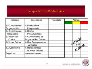 - GESTION DE OPERACIONES –43
Ejemplo FCE 1 - Productividad
Indicador Descripción Resultado Alarma
% Cumplimiento % Producido vs
Programación Programado
% Cumplimiento % Real vs
Presupuesto Presupuestado
% Reducción % Cumplimiento de
Costos Programa Red Costos
% Horas Extras % Hex Presupuesadas
vs Reales
% Ausentismo % Horas perdidas
vs Horas Totales
Seguridad nro de accidentes
 