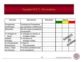 - GESTION DE OPERACIONES –44
Ejemplo FCE 2 - Proveedores
Indicador Descripción Resultado Alarma
Proveedores Cantidad de Proveedores
Certificados que aprobaron certificación
Desarrollo Nro de nuevos proveedores
incorporados
% entregas en % entregas en tiempo vs
fecha entregas totales
Calidad % rechazos vs.
Entregas entregas totales
% Cumplimiento % Real vs
Presupuesto Presupuestado
Plazo medio Promedio ponderado lead
de Compras time proveedores
 